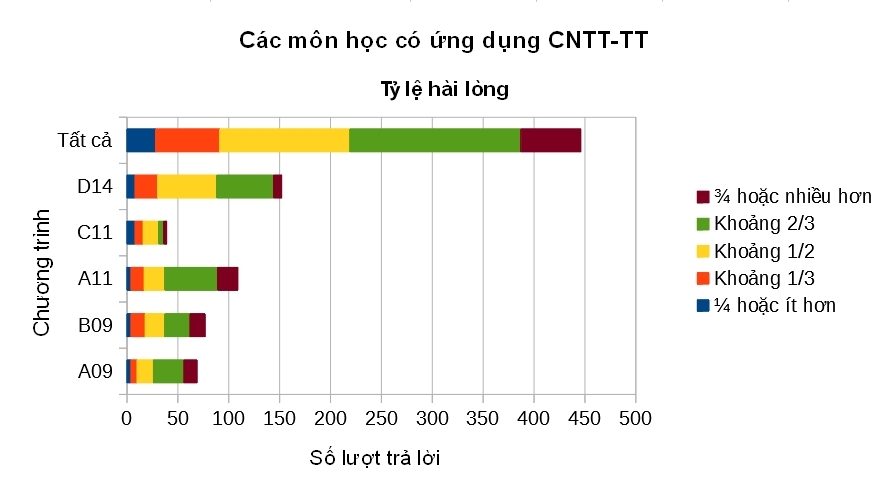 Mức độ hài lòng của sinh viên đối với các môn học có sử dụng CNTT-TT