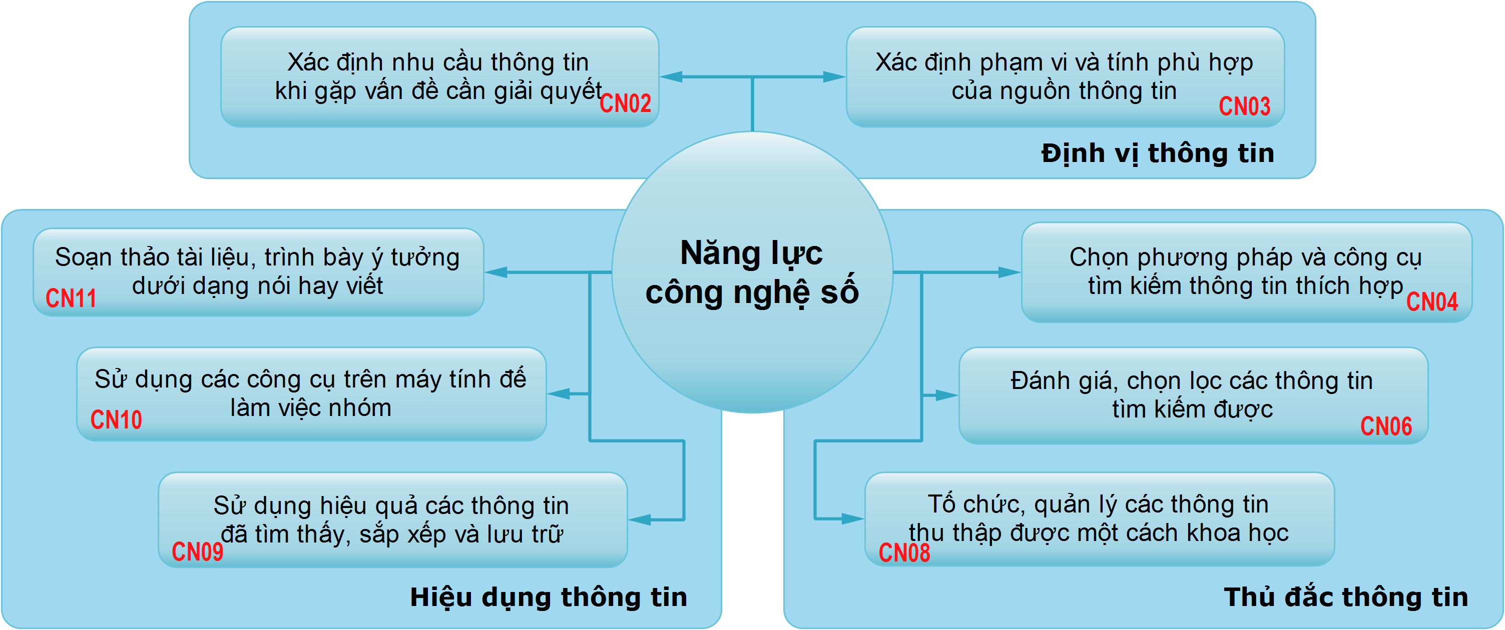 Cấu phần mô hình sơ khởi về năng lực công nghệ số tại Việt Nam